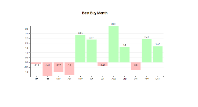 Most Favorable Month to Buy at DSE Dhaka Stock Exchange